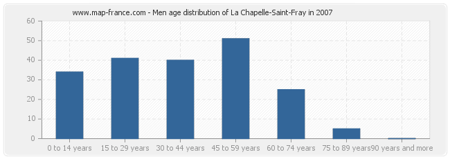 Men age distribution of La Chapelle-Saint-Fray in 2007